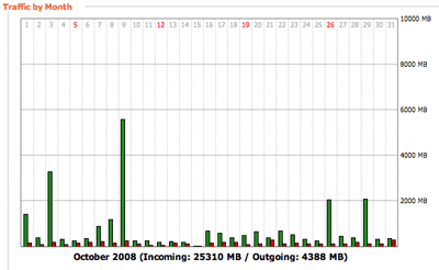 Bandwidth graph for October
