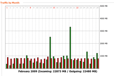 Ustream bandwidth usage