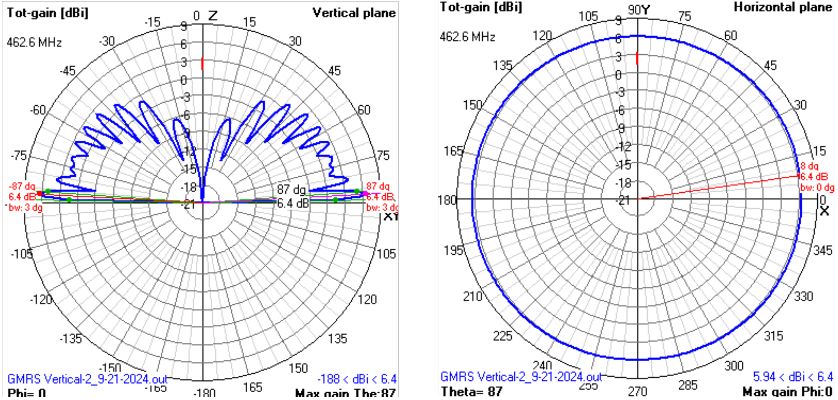 Vertical and horizontal radiation pattern